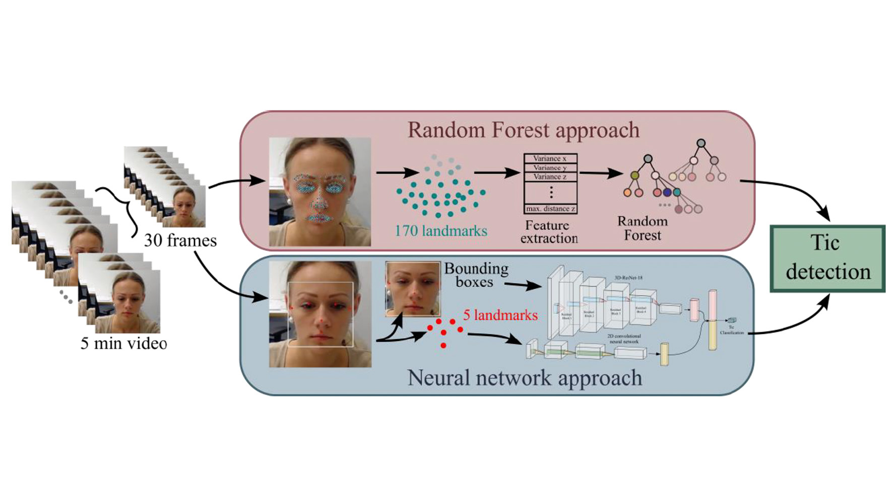 Automated motor tic detection &ndash; a machine learning approach