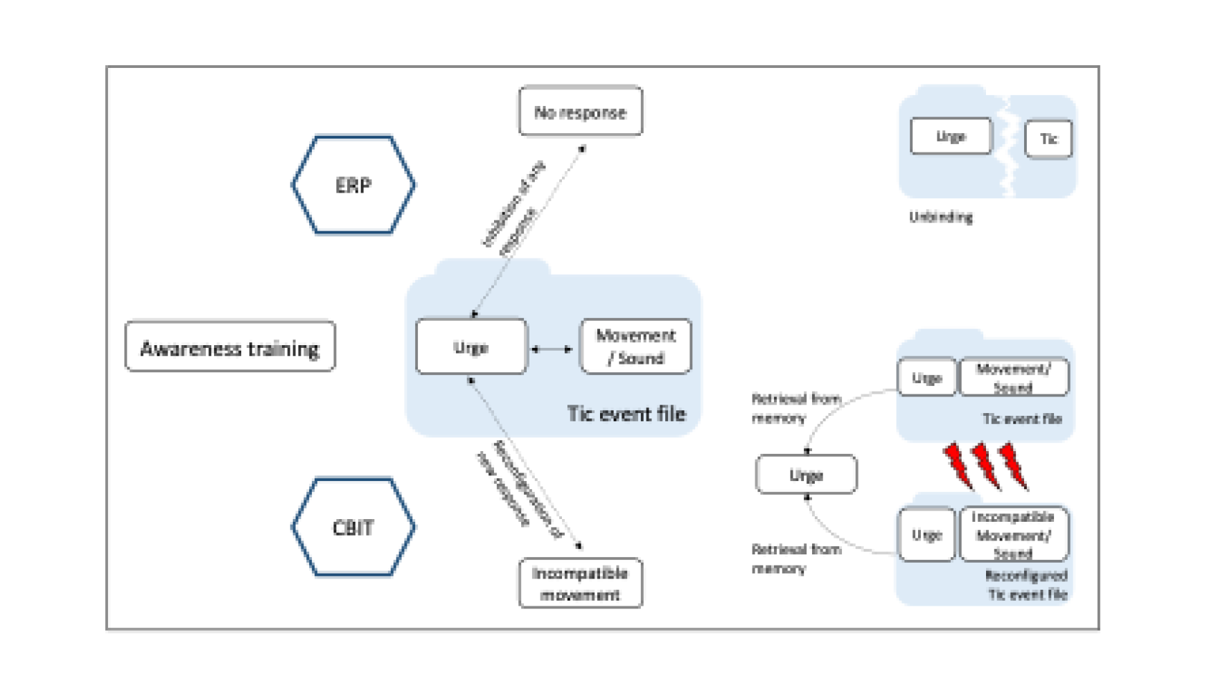 Cognitive and Neural Mechanisms of Behavior Therapy for Tics: A Perception&ndash;Action Integration Approach